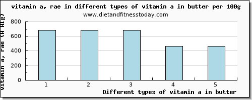 vitamin a in butter vitamin a, rae per 100g